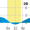 East Bay, Laird Bayou tide chart for Monday, November 28, 2022