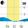 East Bay, Laird Bayou tide chart for Wednesday, November 30, 2022
