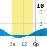 East Bay, Laird Bayou tide chart for Saturday, December 10, 2022