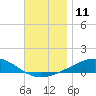 East Bay, Laird Bayou tide chart for Sunday, December 11, 2022