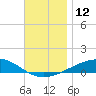 East Bay, Laird Bayou tide chart for Monday, December 12, 2022