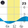 East Bay, Laird Bayou tide chart for Friday, December 23, 2022