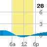 East Bay, Laird Bayou tide chart for Wednesday, December 28, 2022