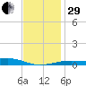 East Bay, Laird Bayou tide chart for Thursday, December 29, 2022