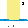 East Bay, Laird Bayou tide chart for Friday, December 2, 2022