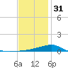 East Bay, Laird Bayou tide chart for Saturday, December 31, 2022