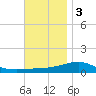 East Bay, Laird Bayou tide chart for Saturday, December 3, 2022