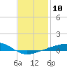 East Bay, Laird Bayou tide chart for Tuesday, January 10, 2023