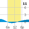 East Bay, Laird Bayou tide chart for Wednesday, January 11, 2023