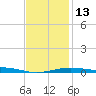 East Bay, Laird Bayou tide chart for Friday, January 13, 2023