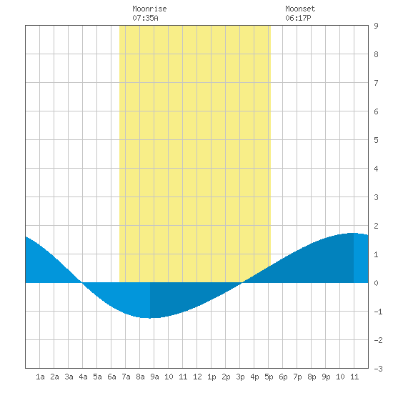 East Bay, Laird Bayou tide chart for Sunday, January 22, 2023