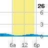 East Bay, Laird Bayou tide chart for Thursday, January 26, 2023