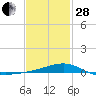 East Bay, Laird Bayou tide chart for Saturday, January 28, 2023