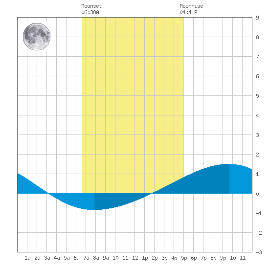 East Bay, Laird Bayou tide chart for Friday, January 6, 2023