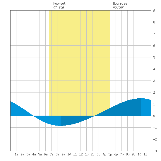 East Bay, Laird Bayou tide chart for Saturday, January 7, 2023