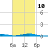 East Bay, Laird Bayou tide chart for Friday, February 10, 2023