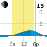 East Bay, Laird Bayou tide chart for Monday, February 13, 2023