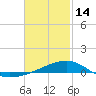 East Bay, Laird Bayou tide chart for Tuesday, February 14, 2023