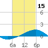 East Bay, Laird Bayou tide chart for Wednesday, February 15, 2023