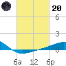 East Bay, Laird Bayou tide chart for Monday, February 20, 2023