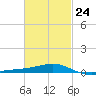East Bay, Laird Bayou tide chart for Friday, February 24, 2023