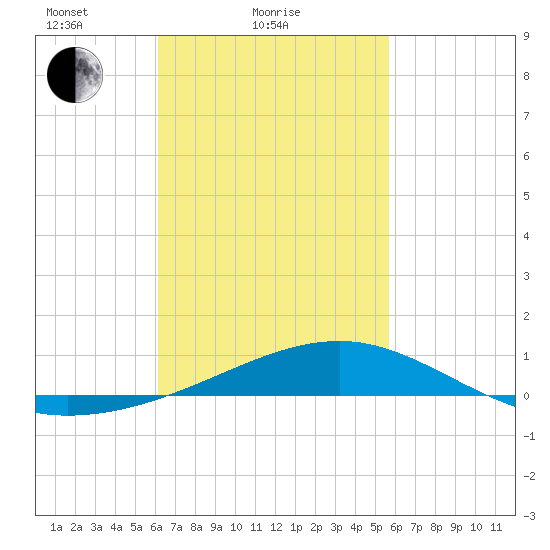 East Bay, Laird Bayou tide chart for Monday, February 27, 2023