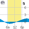 East Bay, Laird Bayou tide chart for Sunday, February 5, 2023