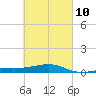 East Bay, Laird Bayou tide chart for Friday, March 10, 2023