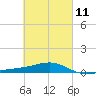East Bay, Laird Bayou tide chart for Saturday, March 11, 2023