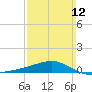 East Bay, Laird Bayou tide chart for Sunday, March 12, 2023