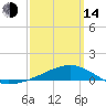 East Bay, Laird Bayou tide chart for Tuesday, March 14, 2023