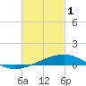 East Bay, Laird Bayou tide chart for Wednesday, March 1, 2023