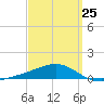 East Bay, Laird Bayou tide chart for Saturday, March 25, 2023
