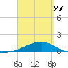 East Bay, Laird Bayou tide chart for Monday, March 27, 2023