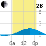 East Bay, Laird Bayou tide chart for Tuesday, March 28, 2023