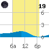East Bay, Laird Bayou tide chart for Wednesday, April 19, 2023
