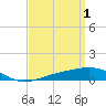 East Bay, Laird Bayou tide chart for Saturday, April 1, 2023