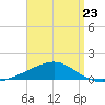 East Bay, Laird Bayou tide chart for Sunday, April 23, 2023