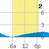 East Bay, Laird Bayou tide chart for Sunday, April 2, 2023