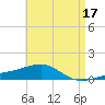 East Bay, Laird Bayou tide chart for Wednesday, May 17, 2023
