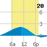 East Bay, Laird Bayou tide chart for Saturday, May 20, 2023