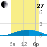 East Bay, Laird Bayou tide chart for Saturday, May 27, 2023