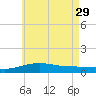 East Bay, Laird Bayou tide chart for Monday, May 29, 2023