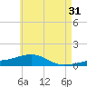 East Bay, Laird Bayou tide chart for Wednesday, May 31, 2023