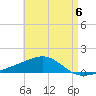 East Bay, Laird Bayou tide chart for Saturday, May 6, 2023