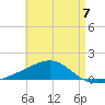 East Bay, Laird Bayou tide chart for Sunday, May 7, 2023