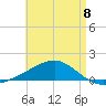 East Bay, Laird Bayou tide chart for Monday, May 8, 2023