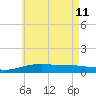 East Bay, Laird Bayou tide chart for Sunday, June 11, 2023