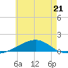 East Bay, Laird Bayou tide chart for Wednesday, June 21, 2023