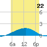 East Bay, Laird Bayou tide chart for Thursday, June 22, 2023